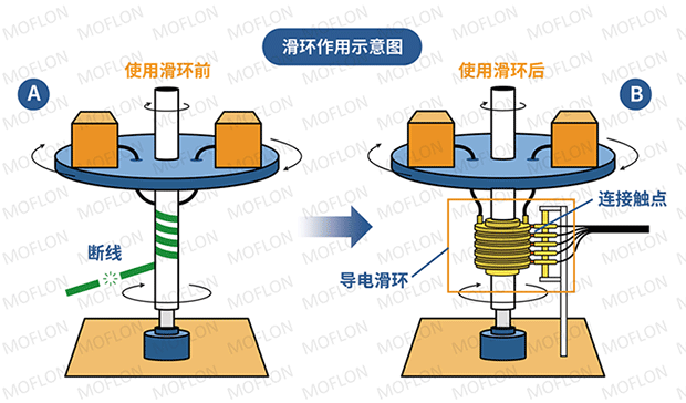 什么是滑環(huán)？工作原理如何？